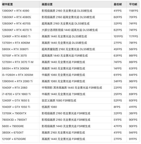 黑神话悟空各显卡配置运行性能参考 黑神话悟空多硬件配置运行帧数介绍