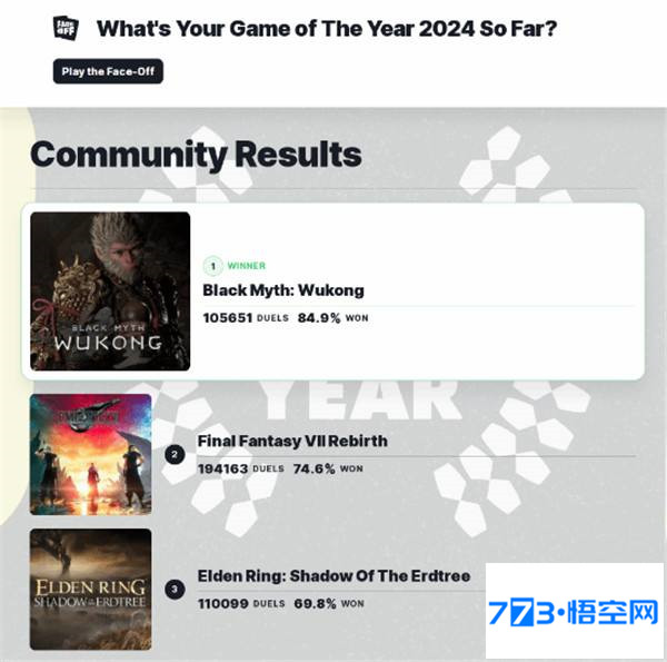 黑神话悟空IGN年度游戏投票第一 黑猴IGN玩家投票断层远超第二名